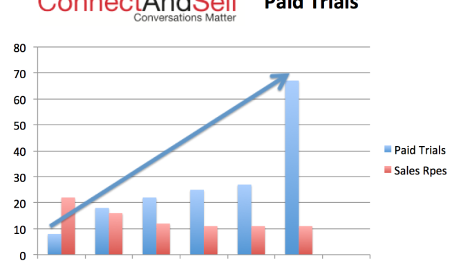 ConnectAndSell Vision & Leadership Lead To Record Paid Trials!