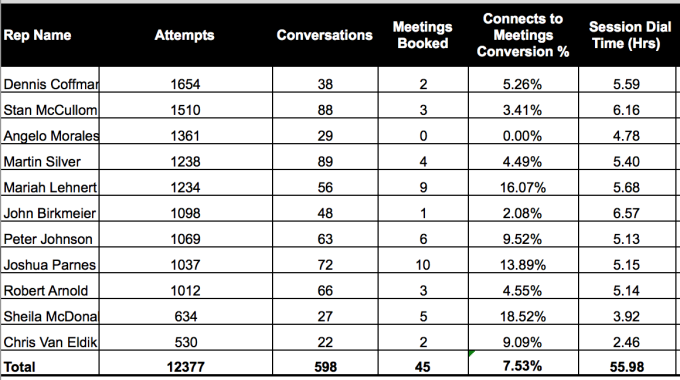 What’s Better?  50 Manual Dials Or 50 Sales Conversations/day