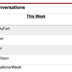 Account Executive KPI: 57 Conversations/Week Minimum