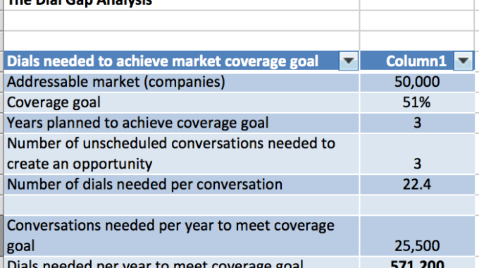 “The Dial Gap” & The ROI Of ConnectAndSell