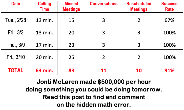 Taking It Easy At 1,000 Dials A Day