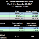 Relative Efficiency and Effectiveness of Cold vs. Follow-Up Calls