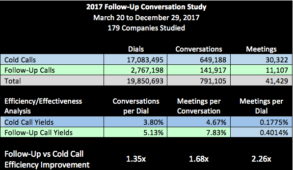 Relative Efficiency And Effectiveness Of Cold Vs. Follow-Up Calls